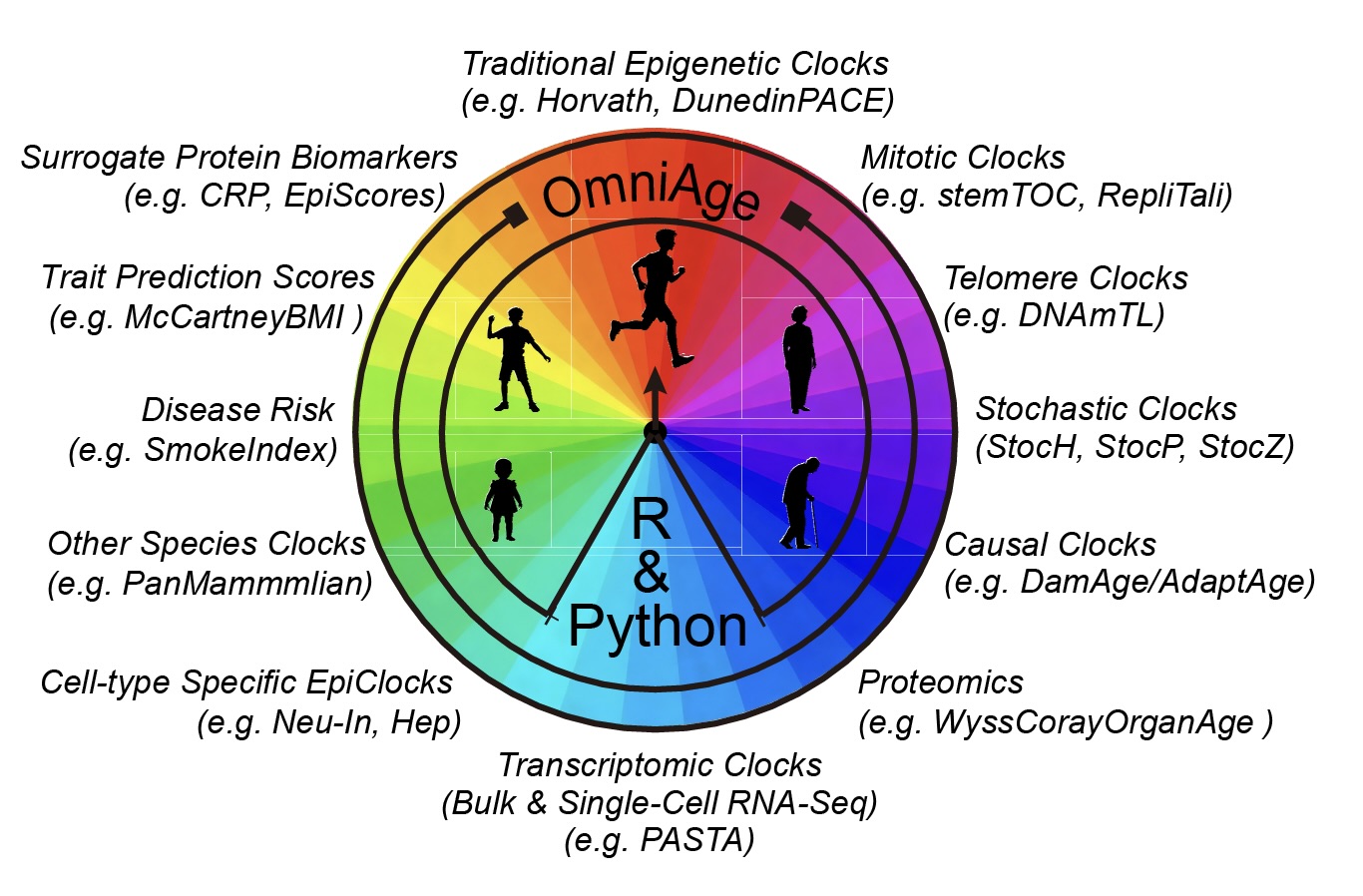 OmniAge